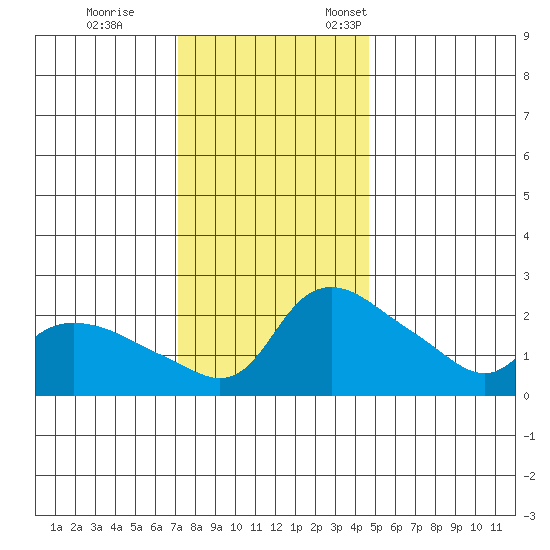 Multnomah Channel tide chart for Saturday, November 15, 2025