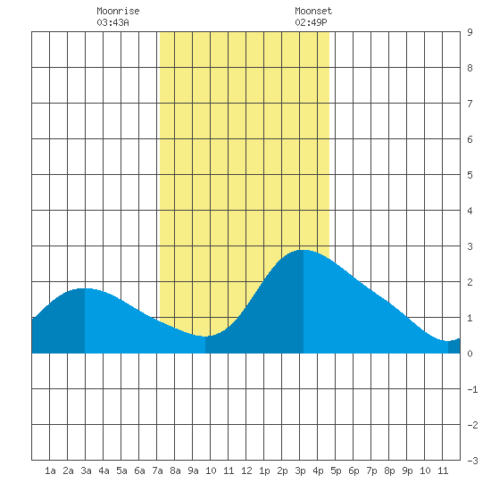 Multnomah Channel tide chart for Sunday, November 16, 2025