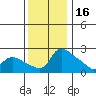 Multnomah Channel tide chart for Sunday, November 16, 2025