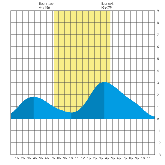 Multnomah Channel tide chart for Monday, November 17, 2025