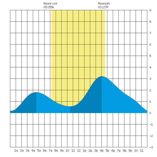 Multnomah Channel tide chart for Tuesday, November 18, 2025