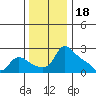 Multnomah Channel tide chart for Tuesday, November 18, 2025