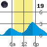 Multnomah Channel tide chart for Wednesday, November 19, 2025