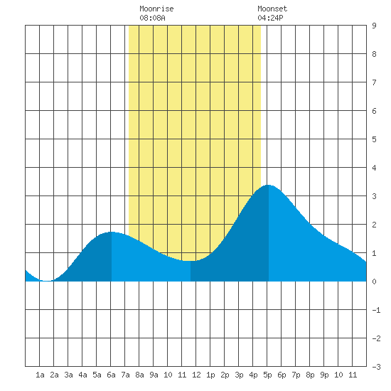 Multnomah Channel tide chart for Thursday, November 20, 2025