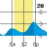 Multnomah Channel tide chart for Thursday, November 20, 2025