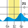 Multnomah Channel tide chart for Friday, November 21, 2025