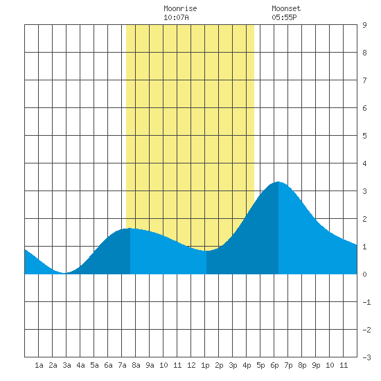 Multnomah Channel tide chart for Saturday, November 22, 2025