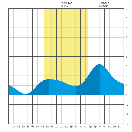 Multnomah Channel tide chart for Sunday, November 23, 2025