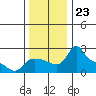 Multnomah Channel tide chart for Sunday, November 23, 2025