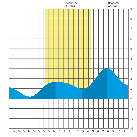 Multnomah Channel tide chart for Monday, November 24, 2025