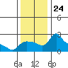 Multnomah Channel tide chart for Monday, November 24, 2025