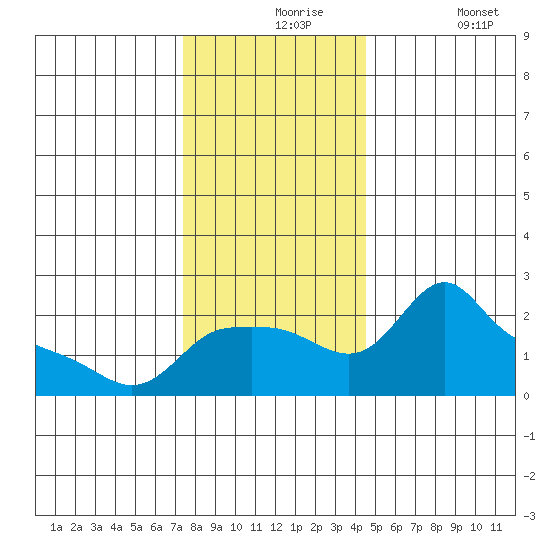 Multnomah Channel tide chart for Tuesday, November 25, 2025