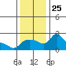 Multnomah Channel tide chart for Tuesday, November 25, 2025