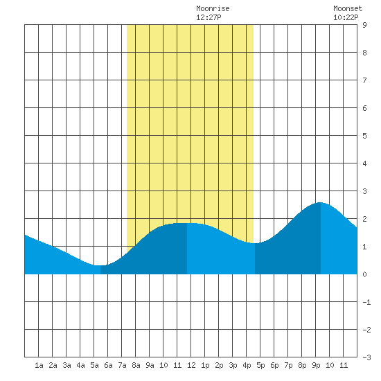 Multnomah Channel tide chart for Wednesday, November 26, 2025