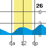 Multnomah Channel tide chart for Wednesday, November 26, 2025