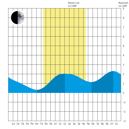 Multnomah Channel tide chart for Thursday, November 27, 2025