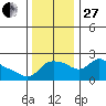 Multnomah Channel tide chart for Thursday, November 27, 2025