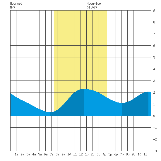 Multnomah Channel tide chart for Friday, November 28, 2025