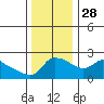 Multnomah Channel tide chart for Friday, November 28, 2025