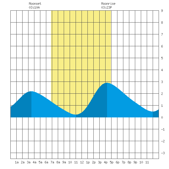 Multnomah Channel tide chart for Sunday, November 2, 2025