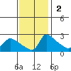 Multnomah Channel tide chart for Sunday, November 2, 2025