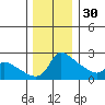 Multnomah Channel tide chart for Sunday, November 30, 2025
