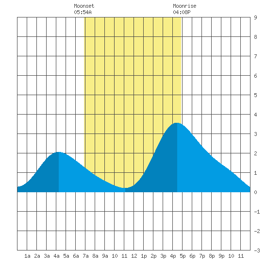 Multnomah Channel tide chart for Tuesday, November 4, 2025