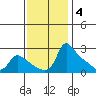 Multnomah Channel tide chart for Tuesday, November 4, 2025