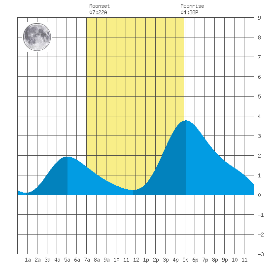 Multnomah Channel tide chart for Wednesday, November 5, 2025