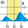 Multnomah Channel tide chart for Wednesday, November 5, 2025