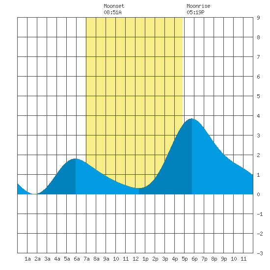 Multnomah Channel tide chart for Thursday, November 6, 2025