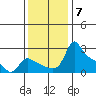 Multnomah Channel tide chart for Friday, November 7, 2025