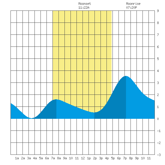Multnomah Channel tide chart for Saturday, November 8, 2025