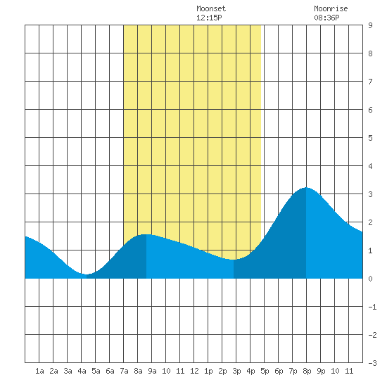 Multnomah Channel tide chart for Sunday, November 9, 2025
