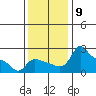 Multnomah Channel tide chart for Sunday, November 9, 2025