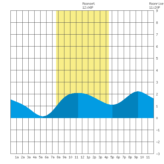 Multnomah Channel tide chart for Wednesday, December 10, 2025