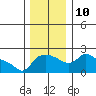 Multnomah Channel tide chart for Wednesday, December 10, 2025