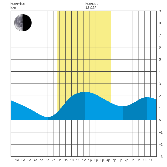 Multnomah Channel tide chart for Thursday, December 11, 2025