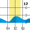 Multnomah Channel tide chart for Friday, December 12, 2025