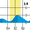 Multnomah Channel tide chart for Sunday, December 14, 2025