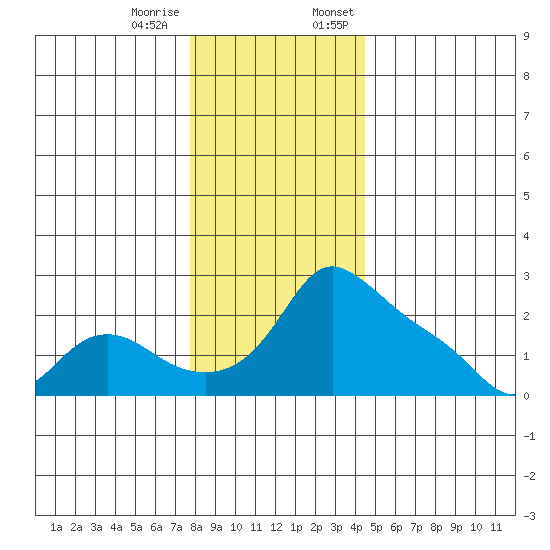 Multnomah Channel tide chart for Tuesday, December 16, 2025