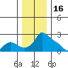 Multnomah Channel tide chart for Tuesday, December 16, 2025