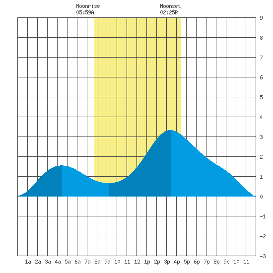 Multnomah Channel tide chart for Wednesday, December 17, 2025