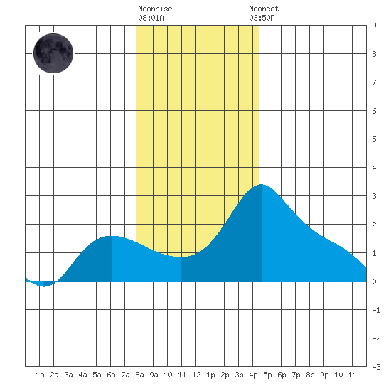 Multnomah Channel tide chart for Friday, December 19, 2025