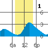 Multnomah Channel tide chart for Monday, December 1, 2025