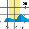 Multnomah Channel tide chart for Saturday, December 20, 2025