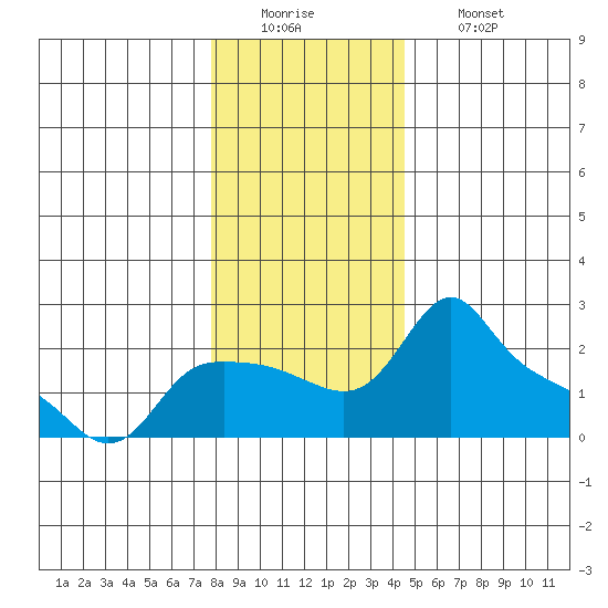 Multnomah Channel tide chart for Monday, December 22, 2025