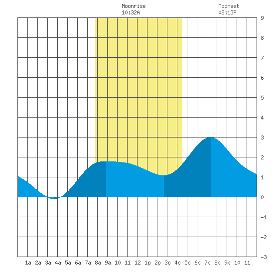 Multnomah Channel tide chart for Tuesday, December 23, 2025