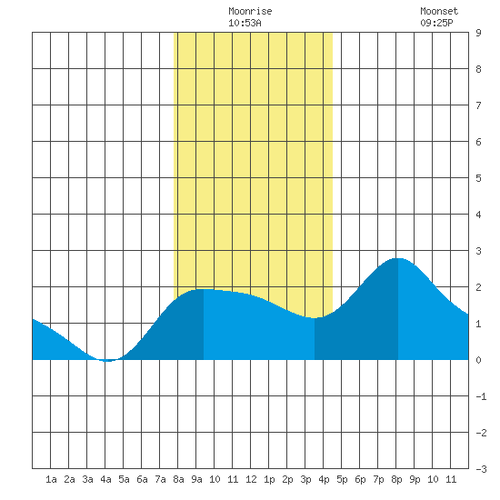 Multnomah Channel tide chart for Wednesday, December 24, 2025
