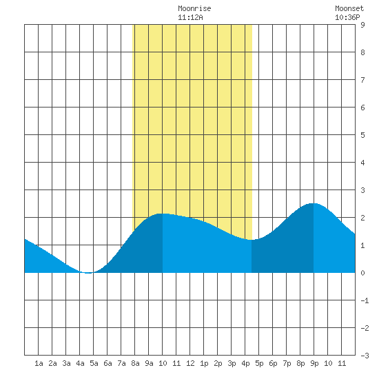 Multnomah Channel tide chart for Thursday, December 25, 2025